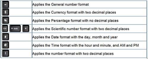 Cell formatting shortcuts in Excel