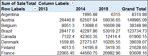 Correct Pivot table results