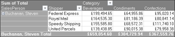 Pivot table outline layout