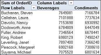 Pivot table sum