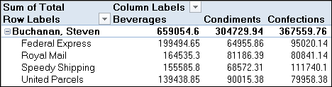 Total sales for different products