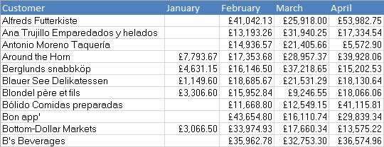 Typical data layout in Excel