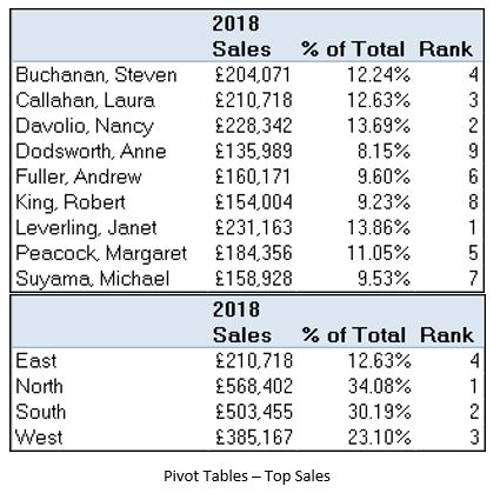 What are Pivot Tables used for in Excel?