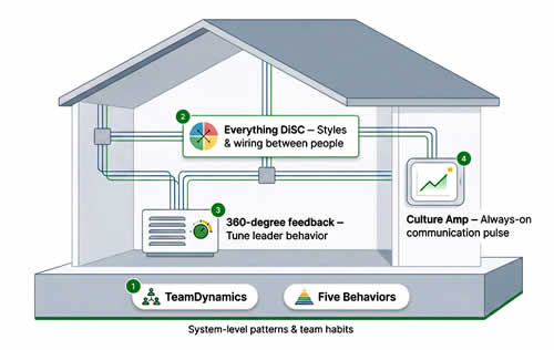 You can view the tools as controls in a house