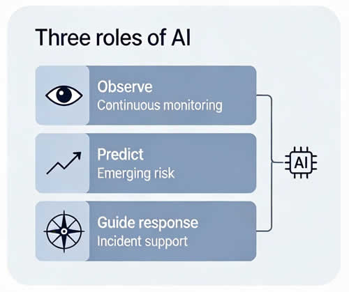 AI has three high level roles in cloud compliance